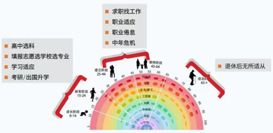 少年生涯规划导师的基本理论
